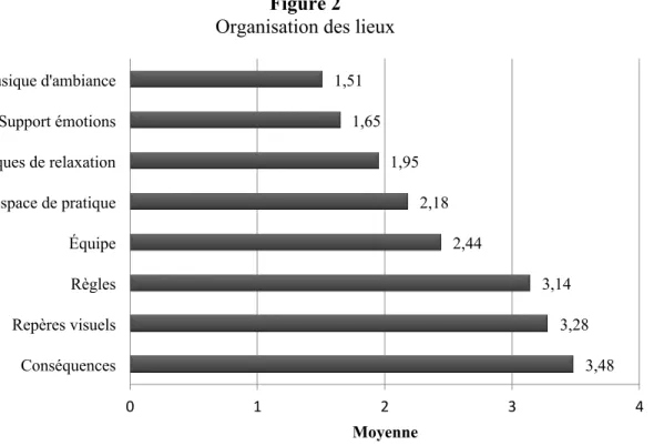 Figure 2  Organisation des lieux 