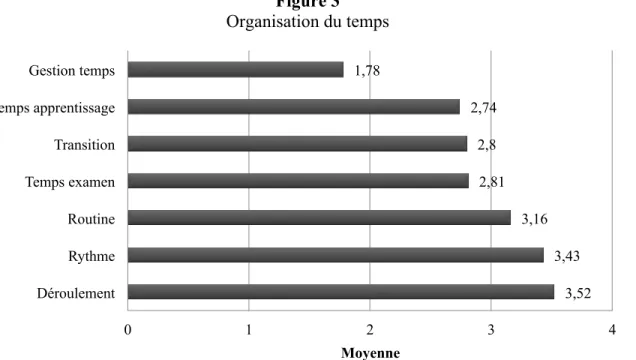 Figure 3  Organisation du temps 3,52 3,43 3,16 2,81 2,8 2,74 1,78 Déroulement Rythme Routine Temps examen Transition Temps apprentissage Gestion temps  0  1  2  3  4  Moyenne 