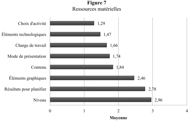 Figure 7  Ressources matérielles 