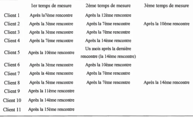 Tableau  2.2  Les différents moments de mesure pour chaque client 