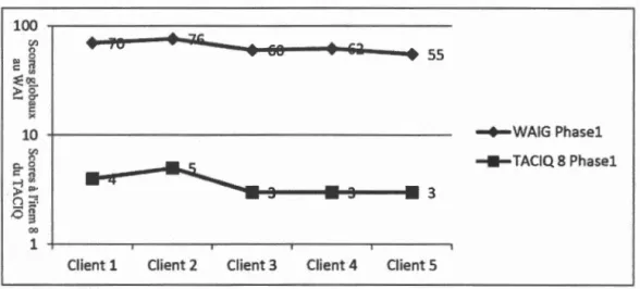 Figure 3.1  Un aperçu de la corrélation entre l'itemS du TACIQ et le  score global du WAI  cotés par les  clients au  1er temps de mesure
