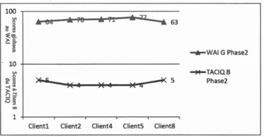 Figure 3 . 2  Un aperçu de la corrélation entre l'item 8 du T ACIQ et le score global du  W AI  complétés par les clients au 2ème temps de mesure 