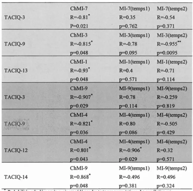 Tableau 3.6  Coefficients de  corrélation, Pearson, par paire des items du TACIQ, 