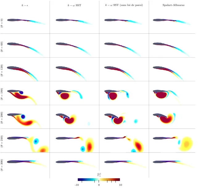 Figure 21: Comparaison des champs de vorticité pour différents modèles de turbulence et ce à différente position dans le cycle