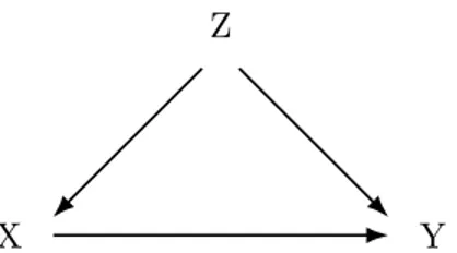 Figure 1.2 – DAG représentant une cause commune Z entre X et Y