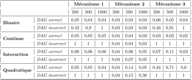 Table 3.2 – Taux de rejet des tests α = 0,05 pour les implications corrects de la méthode corrélation partielle non-paramétrique