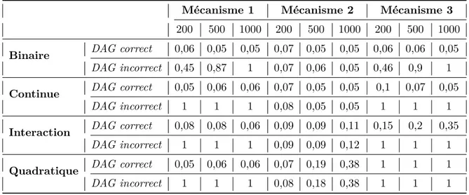 Table 3.4 – Taux de rejet des tests α = 0,05 pour les implications corrects des méthodes SEM Paramétrique et SEM de Bollen-Stine