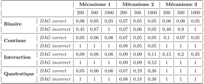 Table 3.4 – Taux de rejet des tests α = 0,05 pour les implications corrects des méthodes SEM Paramétrique et SEM de Bollen-Stine