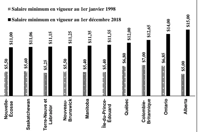 Figure 2 — Salaire minimum en vigueur au 1 er  janvier 1998 et au 1 er  décembre 2018,  selon la province 