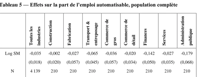 Tableau 5 — Effets sur la part de l’emploi automatisable, population complète 