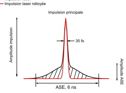 Fig. 1.4 : Impulsion laser après compression. En utilisant une technologie pour réduire l'ASE, on peut, idéalement, isoler la seule impulsion principale.