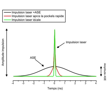 Fig. 2.7 : Impulsion laser nettoyée temporellement par une pockels rapide. Les temps d'ouvertures caractéristiques de la Pockels rapide sont de 200 ps,  permet-tant théoriquement de réduire temporellement l'ASE jusqu'à cette durée