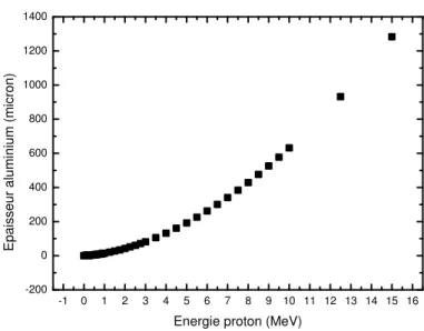 Fig. 2.12 : Résolution en énergie des protons dans l'aluminium, selon la table de NIST