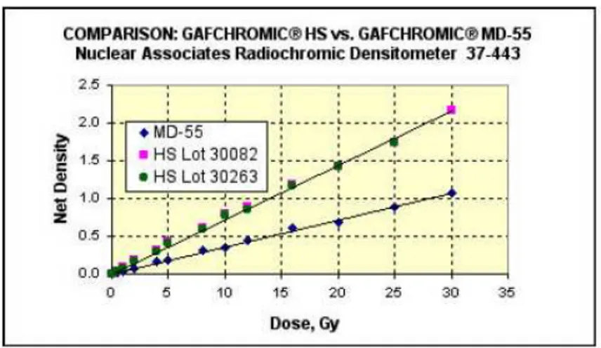 Fig. 2.15 : Courbe comparative de la sensibilité des lms radiochromics MD55 et HS.