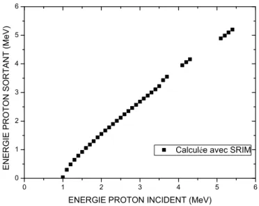 Fig. 2.25 : Perte d'énergie des protons dans une feuille de 20 microns de mylar simu- simu-lées avec le logiciel SRIM.