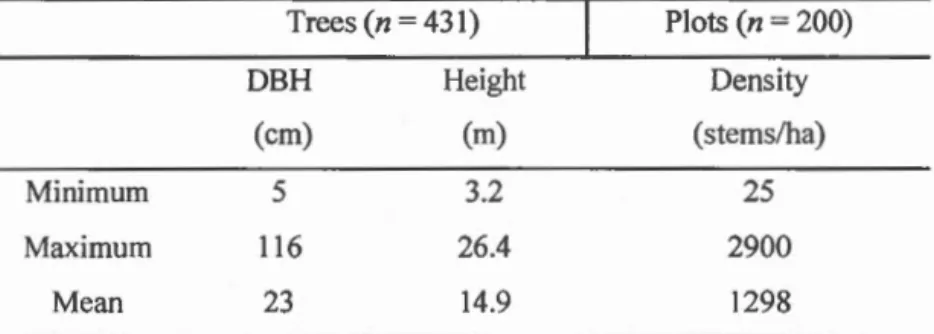 Table 2.1  DBH, height and  stem  density of field  plots 