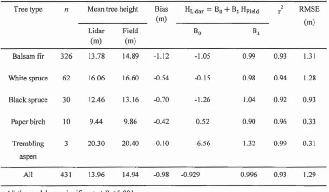 Table  2.2  Re lationships  between lidar and  field-measured  individual tree  heights 