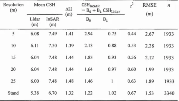Table 2.3 InSAR CSH relationship with the  lidar CSH 