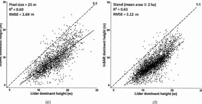 Figure 2.7  Relationships  between InSAR  DH  and  lidar DH  as a function of resolution (5  m to 25  m) ,  and at  the  s tand 