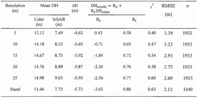 Figure 2.8  Relationships  between InSAR  CSH  and  lidar  DH ,  compared  to  the  relationships  of lidar 