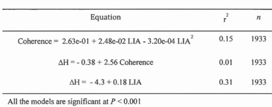 Table  2.7).  In  contrast,  dominant  height  had  significant  effect,  with  a  ?  =  0.35  for 