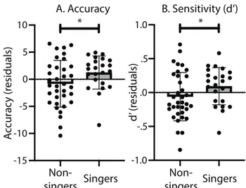 Figure  7.  The  box  plots  illustrate  the  effect  of  singing  on  (A)  accuracy  and  (B)  sensitivity  (d’),  separately for all non-singers and for singers with frequent practice at home (&gt; 1/week)