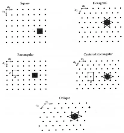Figure 2.1: The Bravais lattices possible in two dimensions. Also shown possible