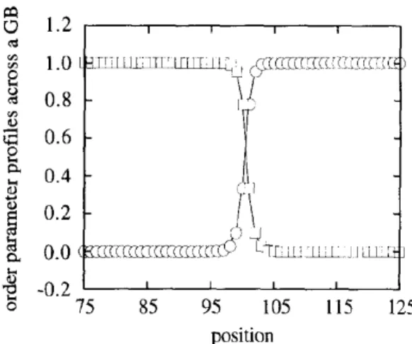 Figure 2.15: The variation of two phase-field variables in a grain boundary. In