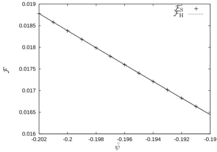 Figure 4.2: Real free energy F S of a pure solid compared with the free energy