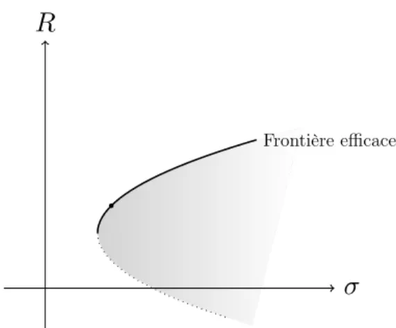 Figure 1.1 – Frontière efficace : La frontière efficace est représentée par le trait foncé