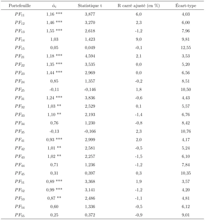 Tableau 3.3 – Alpha de Jensen des régressions de Fama-French : Ce tableau rapporte la constante (alpha de Jensen), sa statistique t, ainsi que le R carré ajusté en pourcentage et l’écart-type de 25 régressions effectuées à l’aide du modèle Fama-French sur 
