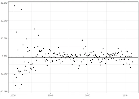 Figure 3.1 – Évolution de la prime de risque idiosyncrasique : Ce graphique représente l’évolution de la prime de risque idiosyncrasique calculée pour les mois de février 2000 jusqu’à décembre 2015