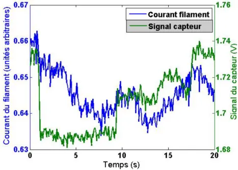 Fig. 3.15 – Comparaison des fluctuations du courant d’alimentation de la lampe et de l’intensité lumineuse mesurée par un capteur à photodiode.