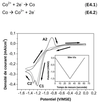 Figure 4.5  - Voltammogrammes enregistrés dans la solution support de pH=3,5 (courbe en pointillés) et dans la 