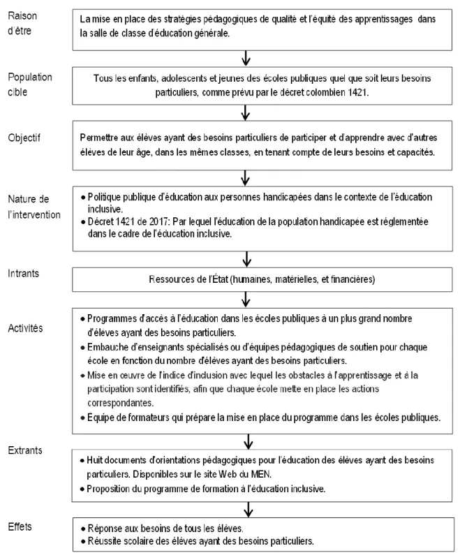 Figure 3 Modèle logique du programme d'éducation inclusive à Bogotá. 