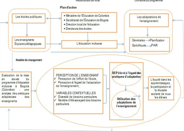 Figure 4 Théorie du programme d’éducation inclusive de Bogotá-Colombie 