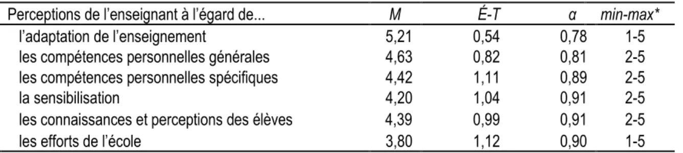 Tableau  3  Moyennes,  écarts  types  et  alpha  de  Cronbach  des  dimensions  du  CACPD  (perceptions  de  l’enseignant à l’égard du programme d’éducation inclusive et son contexte d’application) 