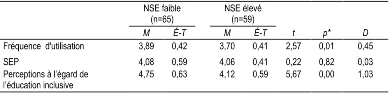 Tableau 7  Moyennes  et  écarts-types  d’utilisation  des  pratiques  d’adaptation, de  SEP  et de  perceptions  à  l’égard de l’éducation inclusive en fonction du niveau socioéconomique des écoles (NSE) ainsi que tests de  comparaison     NSE faible  (n=6
