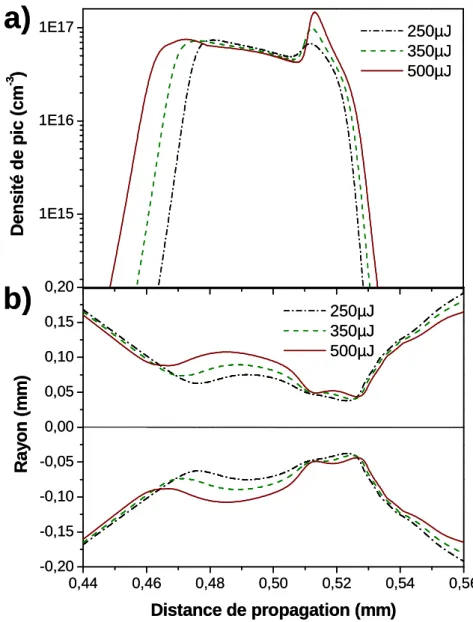 Figure  3.4.  a)  Profils  de  densité  le  long  de  l’axe  du  filament  pour  trois  énergies  différentes