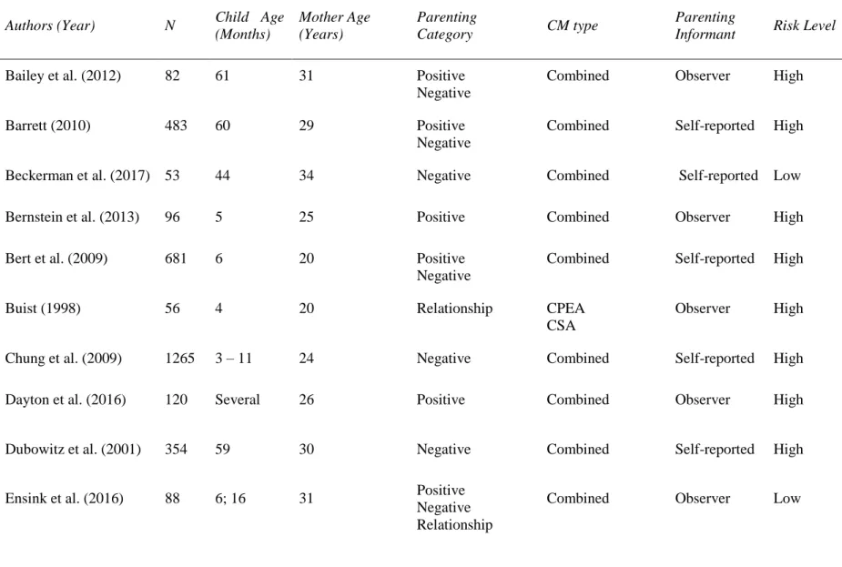 Table 1. Studies Included in Meta-Analysis 