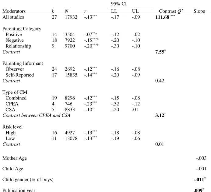 Table  3.  Association  Between  CM  and  Parenting  for  All  Studies  and  as  a  Function  of  Moderators 