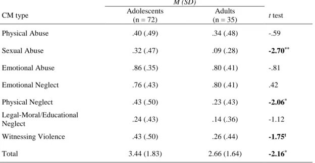 Table 3. Mean and Standard Deviation of Each Type of CM Occurrence by Group  Occurrence (yes/no)  M (SD)  CM type  Adolescents  (n = 72)  Adults  (n = 35)  t test  Physical Abuse  .40 (.49)  .34 (.48)  -.59  Sexual Abuse  .32 (.47)  .09 (.28)  -2.70 ** Emo