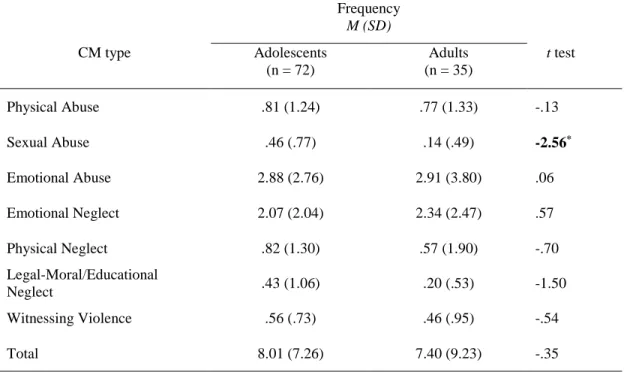 Table 4. Mean and Standard Deviation of Each Type of CM Frequency by Group.  Frequency  M (SD)  CM type  Adolescents  (n = 72)  Adults  (n = 35)     t test  Physical Abuse  .81 (1.24)  .77 (1.33)  -.13  Sexual Abuse  .46 (.77)  .14 (.49)  -2.56 * Emotional