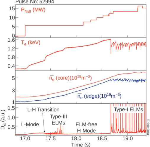 Figure 1.6: Overview on a JET discharge displaying the typical sequence of events during the gradual increase in the injected power