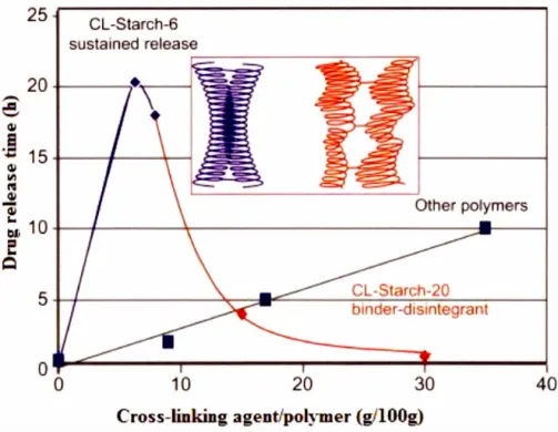 Fig  1.3  Drug  release  time  from  monolithic  tablets  with  cross-linked  starch  and 