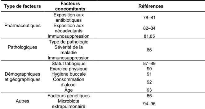 Tableau I-1 : Facteurs concomitants qui pourrait modifier la composition du microbiote pulmonaire