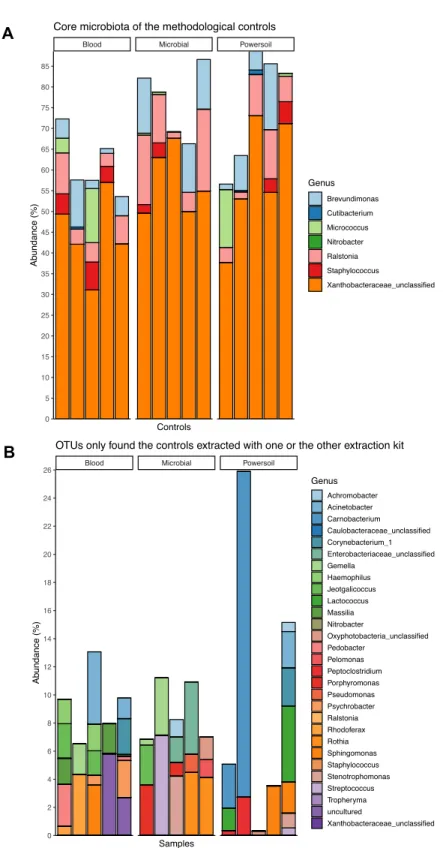 Figure 1.1.5 : Distribution of the relative abundance and taxonomic identification of OTUs found in  the controls of every version of the pipeline