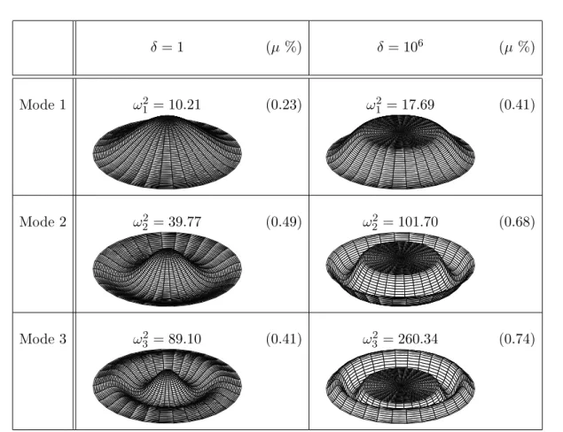 Tab. 2.1  Déformées modales pour les 3 premiers modes de vibration dans les 2 cas limites explicités.