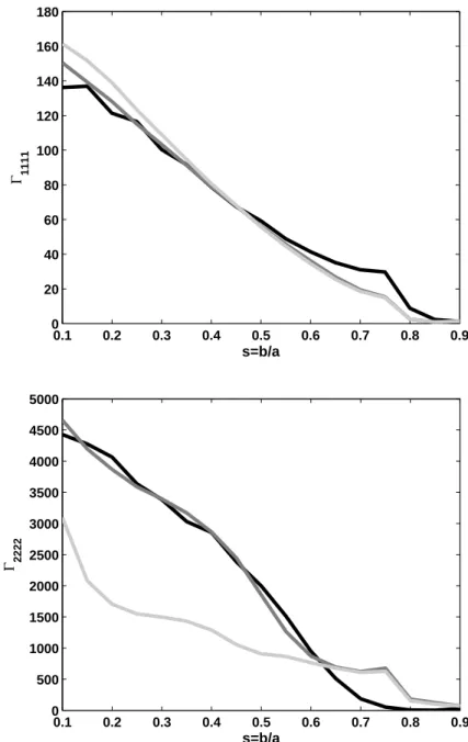 Fig. 2.9  Evolution des deux premiers coecients non linéaire Γ 1111 (haut) et Γ 2222 (bas) par rapport