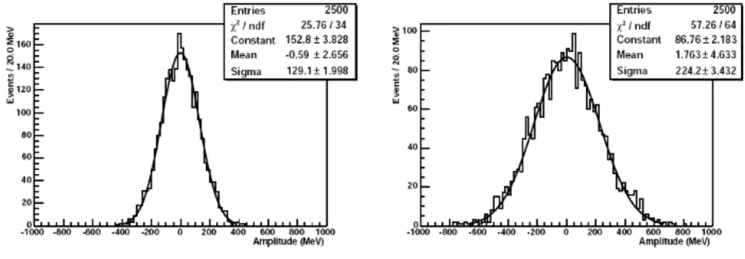 Fig. 4.9  Evaluation du bruit dans un fenêtre de 9 (à gauhe) et 25 (à droite) ristaux autour du point d'impat